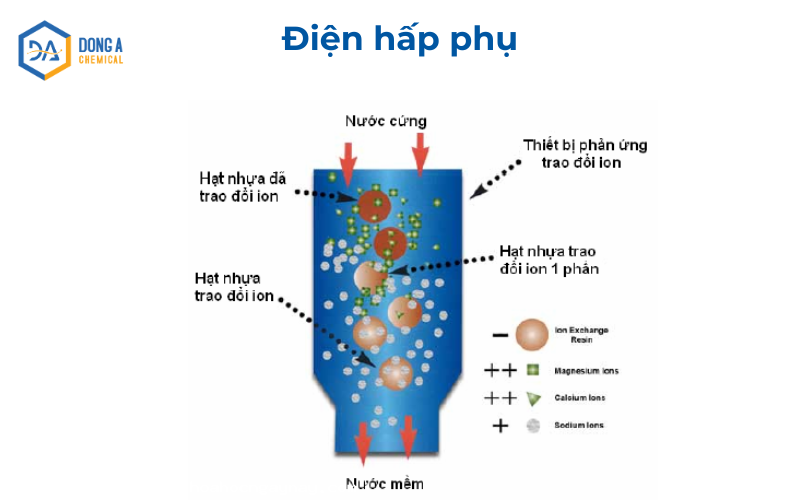 Quá trình điện phân hấp phụ xử lý nước thải